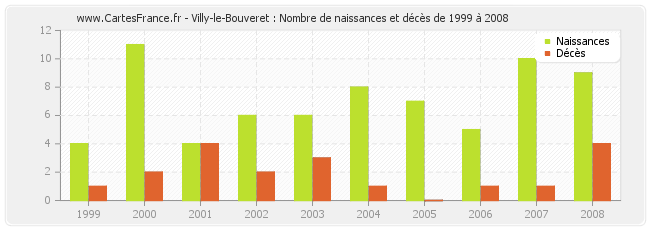 Villy-le-Bouveret : Nombre de naissances et décès de 1999 à 2008