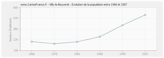 Population Villy-le-Bouveret