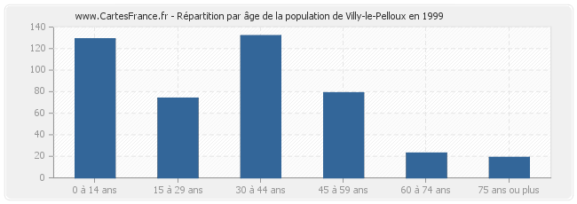 Répartition par âge de la population de Villy-le-Pelloux en 1999