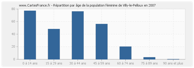 Répartition par âge de la population féminine de Villy-le-Pelloux en 2007