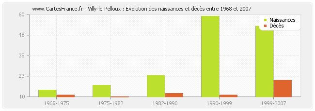 Villy-le-Pelloux : Evolution des naissances et décès entre 1968 et 2007