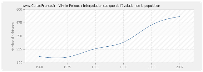 Villy-le-Pelloux : Interpolation cubique de l'évolution de la population