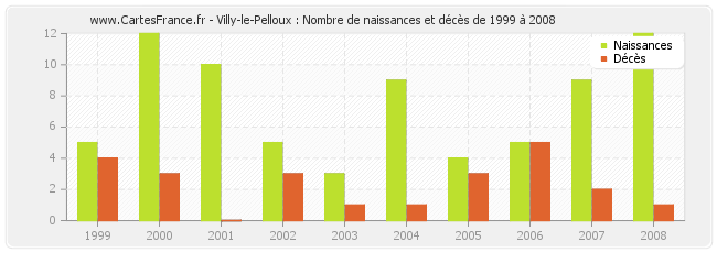 Villy-le-Pelloux : Nombre de naissances et décès de 1999 à 2008
