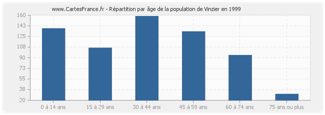 Répartition par âge de la population de Vinzier en 1999