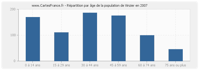 Répartition par âge de la population de Vinzier en 2007