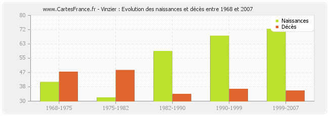Vinzier : Evolution des naissances et décès entre 1968 et 2007