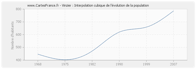 Vinzier : Interpolation cubique de l'évolution de la population