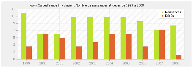 Vinzier : Nombre de naissances et décès de 1999 à 2008