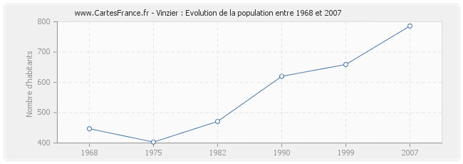 Population Vinzier