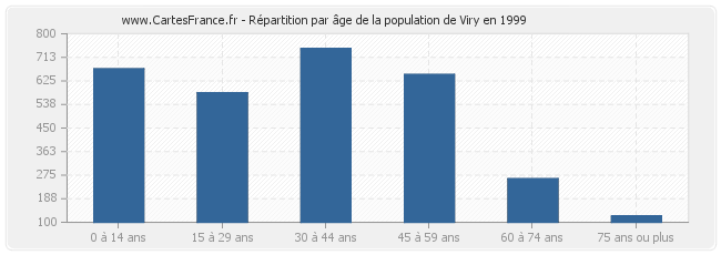 Répartition par âge de la population de Viry en 1999