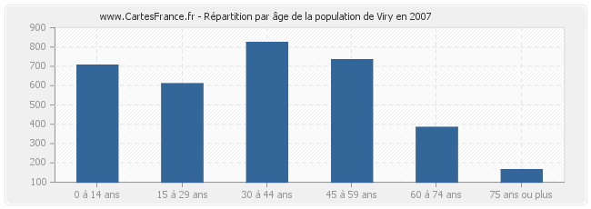 Répartition par âge de la population de Viry en 2007