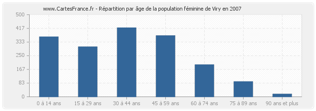 Répartition par âge de la population féminine de Viry en 2007