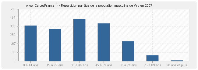 Répartition par âge de la population masculine de Viry en 2007