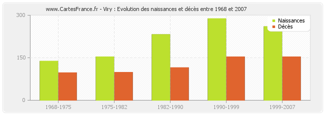 Viry : Evolution des naissances et décès entre 1968 et 2007