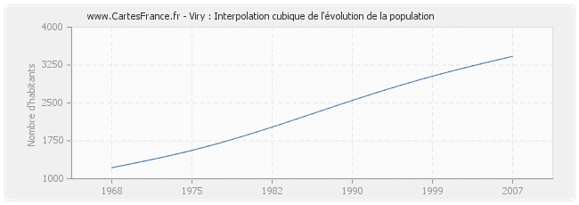 Viry : Interpolation cubique de l'évolution de la population