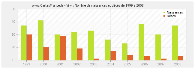 Viry : Nombre de naissances et décès de 1999 à 2008