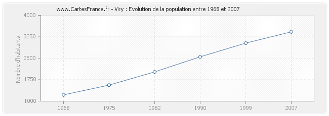 Population Viry