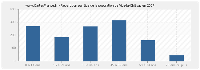 Répartition par âge de la population de Viuz-la-Chiésaz en 2007