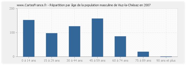 Répartition par âge de la population masculine de Viuz-la-Chiésaz en 2007