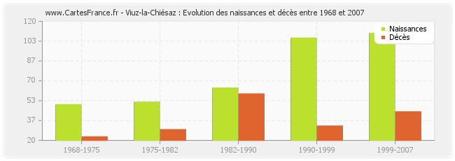 Viuz-la-Chiésaz : Evolution des naissances et décès entre 1968 et 2007