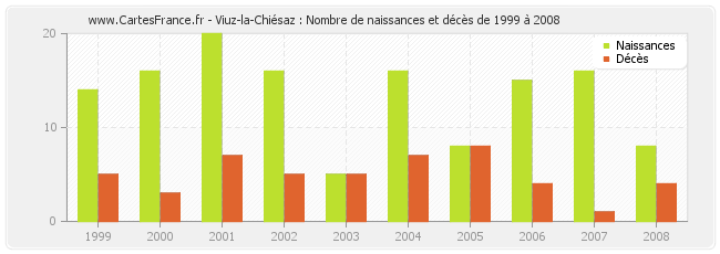 Viuz-la-Chiésaz : Nombre de naissances et décès de 1999 à 2008