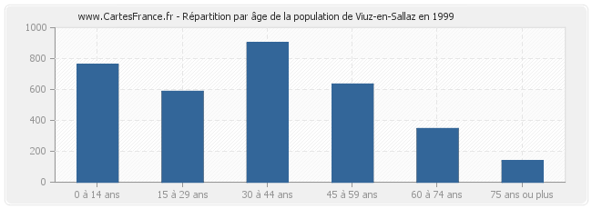 Répartition par âge de la population de Viuz-en-Sallaz en 1999