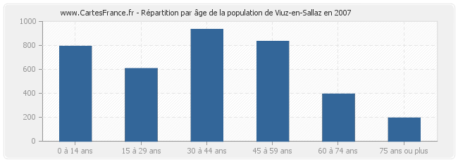 Répartition par âge de la population de Viuz-en-Sallaz en 2007