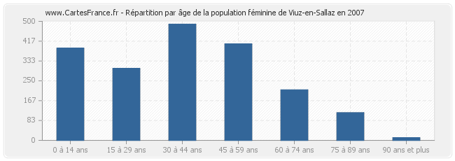Répartition par âge de la population féminine de Viuz-en-Sallaz en 2007