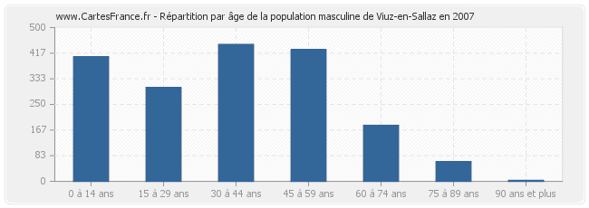 Répartition par âge de la population masculine de Viuz-en-Sallaz en 2007