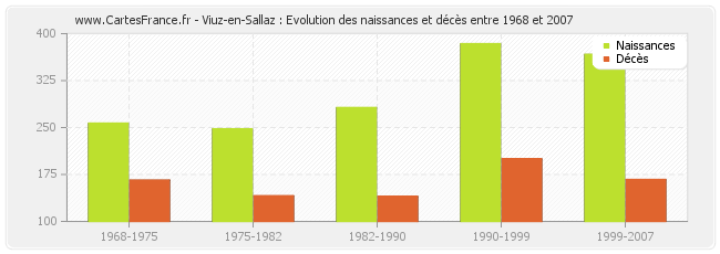 Viuz-en-Sallaz : Evolution des naissances et décès entre 1968 et 2007