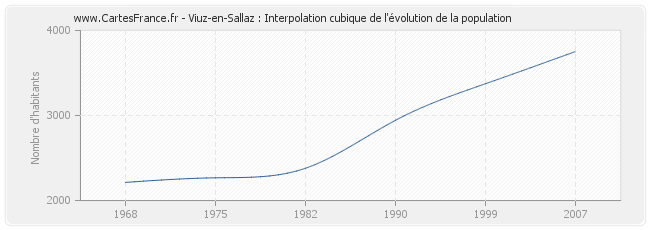Viuz-en-Sallaz : Interpolation cubique de l'évolution de la population