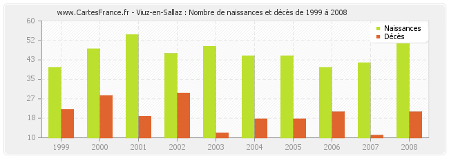 Viuz-en-Sallaz : Nombre de naissances et décès de 1999 à 2008