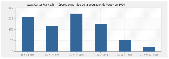 Répartition par âge de la population de Vougy en 1999