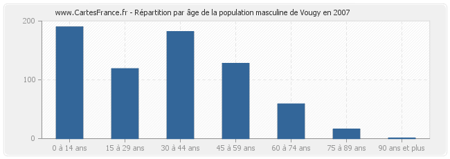 Répartition par âge de la population masculine de Vougy en 2007