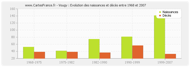 Vougy : Evolution des naissances et décès entre 1968 et 2007