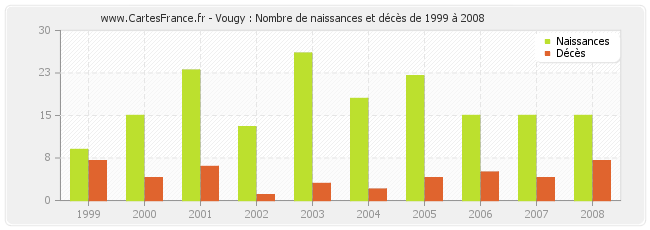 Vougy : Nombre de naissances et décès de 1999 à 2008
