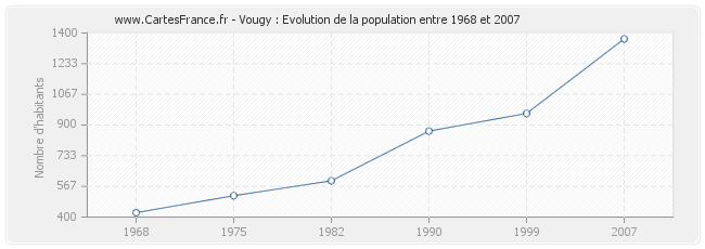 Population Vougy