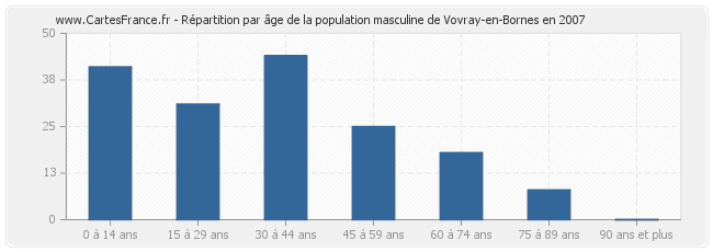 Répartition par âge de la population masculine de Vovray-en-Bornes en 2007