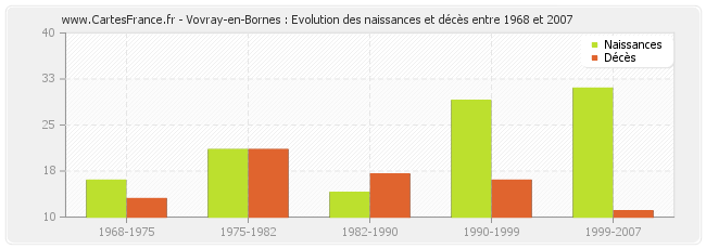 Vovray-en-Bornes : Evolution des naissances et décès entre 1968 et 2007