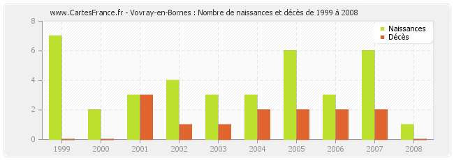 Vovray-en-Bornes : Nombre de naissances et décès de 1999 à 2008