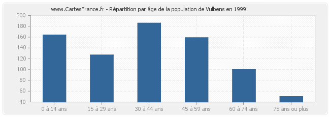 Répartition par âge de la population de Vulbens en 1999