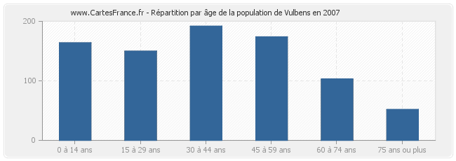 Répartition par âge de la population de Vulbens en 2007