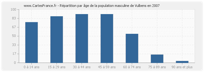 Répartition par âge de la population masculine de Vulbens en 2007