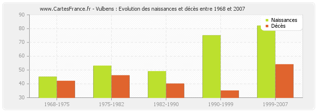Vulbens : Evolution des naissances et décès entre 1968 et 2007