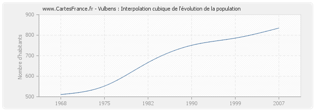 Vulbens : Interpolation cubique de l'évolution de la population