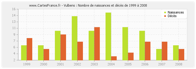 Vulbens : Nombre de naissances et décès de 1999 à 2008