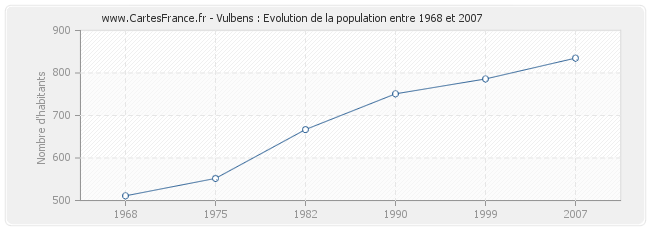 Population Vulbens