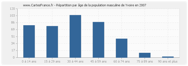 Répartition par âge de la population masculine de Yvoire en 2007