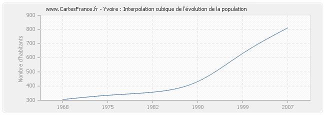 Yvoire : Interpolation cubique de l'évolution de la population