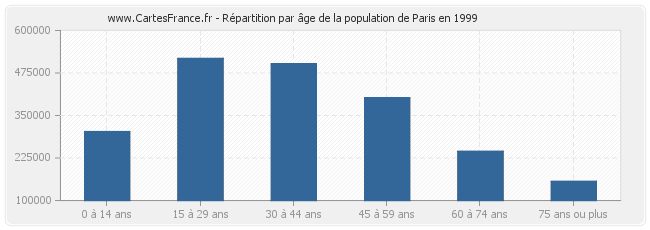 Répartition par âge de la population de Paris en 1999